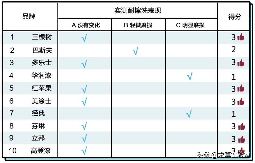 最受欢迎的3种儿童漆,儿童漆抗污测评