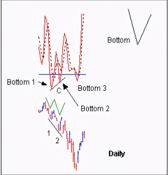 顾比均线60分钟精准使用方法,技术分析炒股
