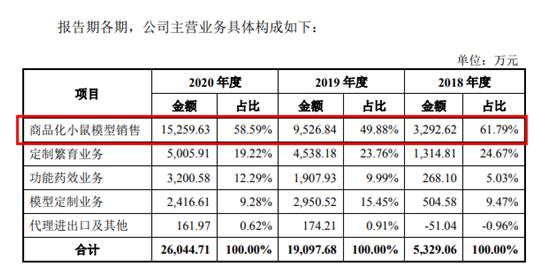 集萃药康和金斯瑞,集萃药康募集资金
