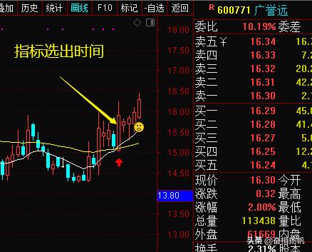 人气最强的强势股选股公式,起涨点和起爆点选股公式