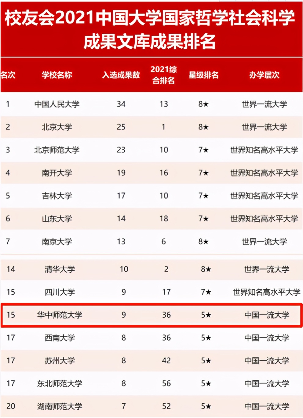 报考干货!华中师范大学实力究竟如何?9大权威榜单告诉你答案!