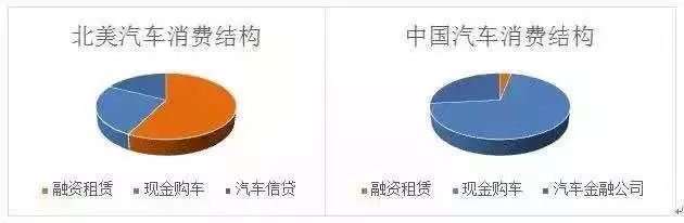 汽车融资租赁渗透率,中国汽车融资租赁销量