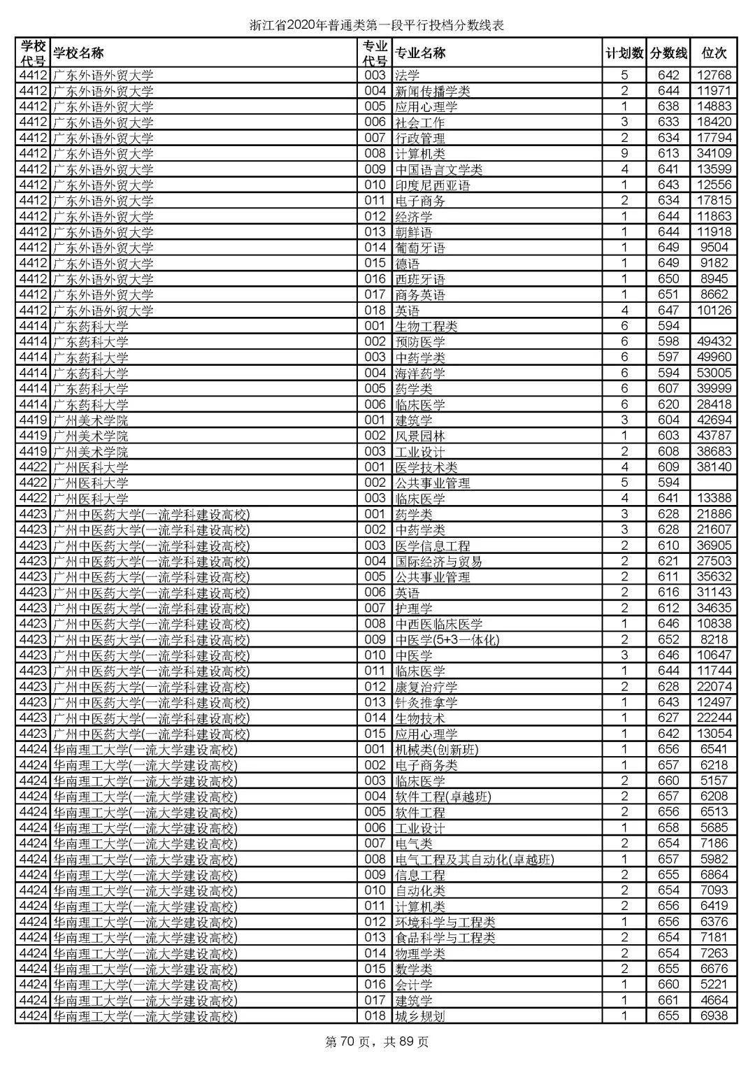 2019浙江高考一段院校投档线,浙江高考志愿填报有院校提档线