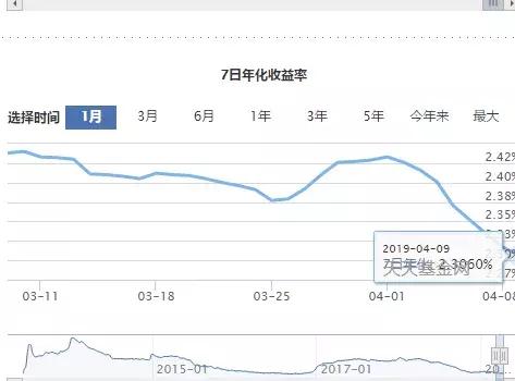 余额宝收益低可以放哪些理财,余额宝的收益怎么越来越低
