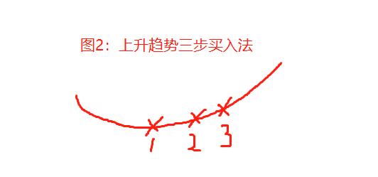 奕彤三步买入法,傻瓜式买入法技巧