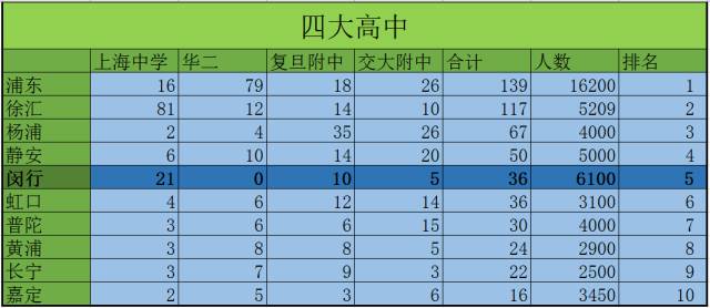 名校抢生源抢到了什么,闵行区教育质量在上海排名