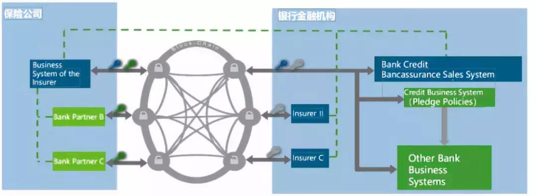 金融行业区块链,金融行业资源整合