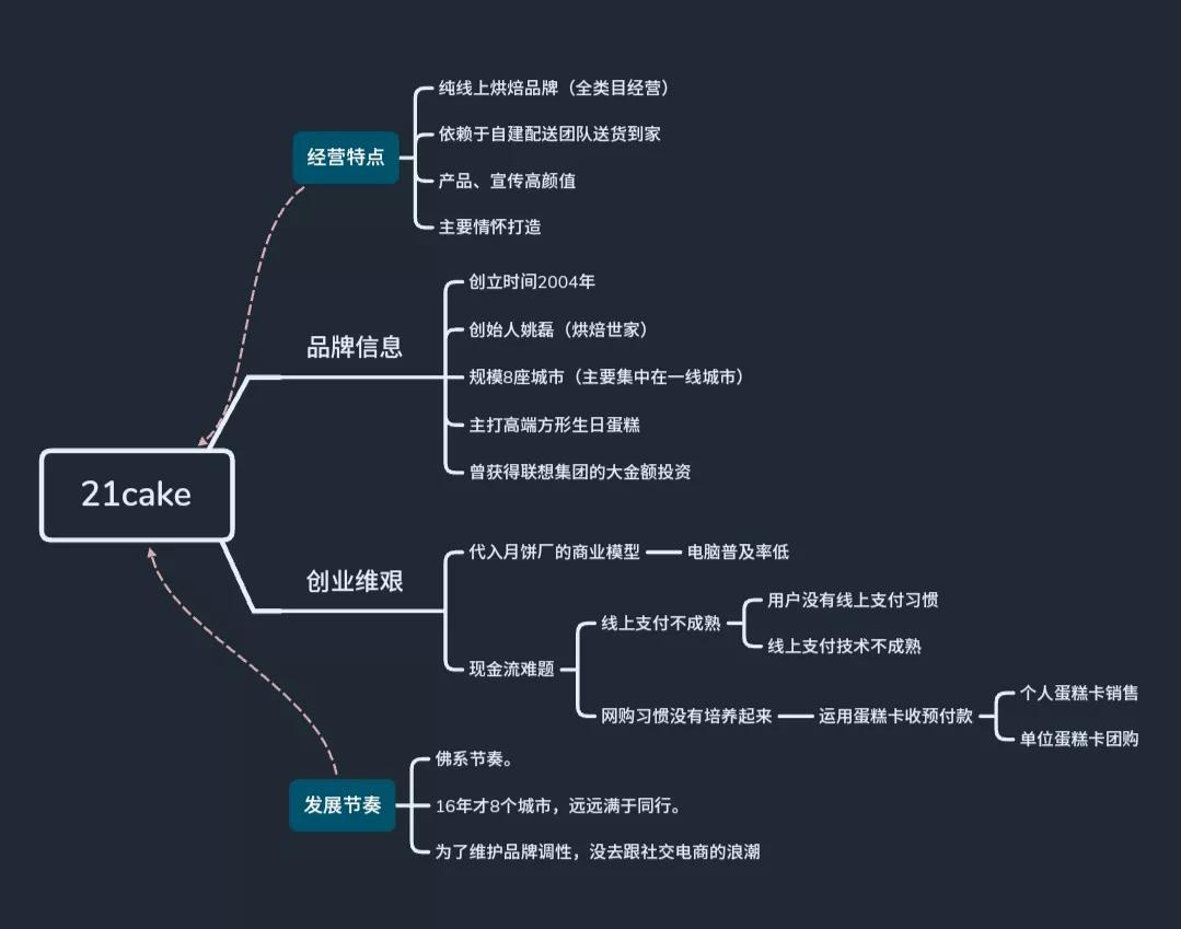一文读懂：互联网蛋糕品牌的江湖沉浮