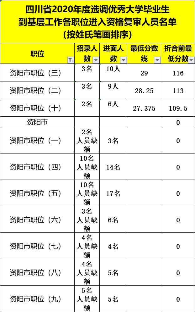 四川紧缺选调生2020面试成绩排名,四川2020选调生进面人员线