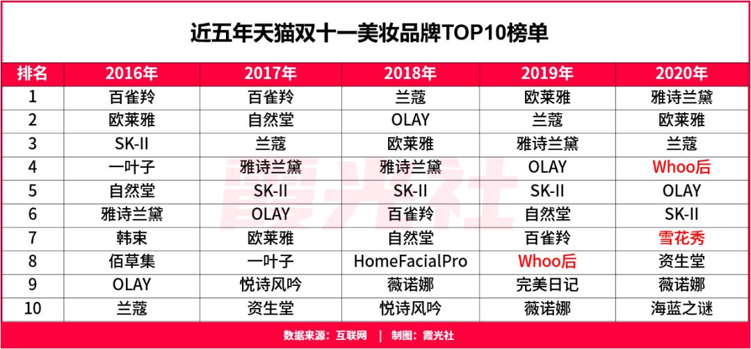 2020年韩妆价格低,韩妆现状