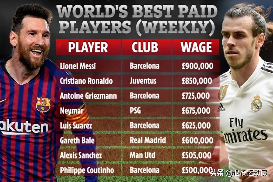 2018足球球员周薪排名,最高足球周薪
