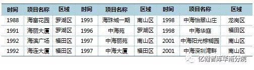 中海地产深耕大湾区,中海地产重回高光时刻
