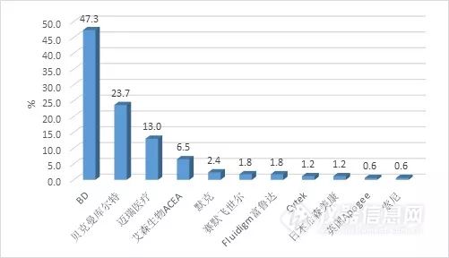 流式细胞仪的发展前景,流式细胞仪技术在市场中的应用