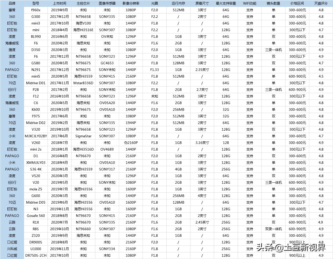 2020年最好口碑行车记录仪,行车记录仪内存卡选购