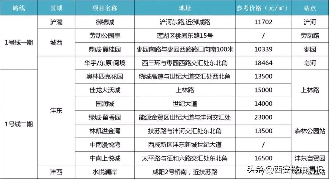 西安地铁11号线沿线楼盘,西安地铁4号线沿线楼盘均价一览