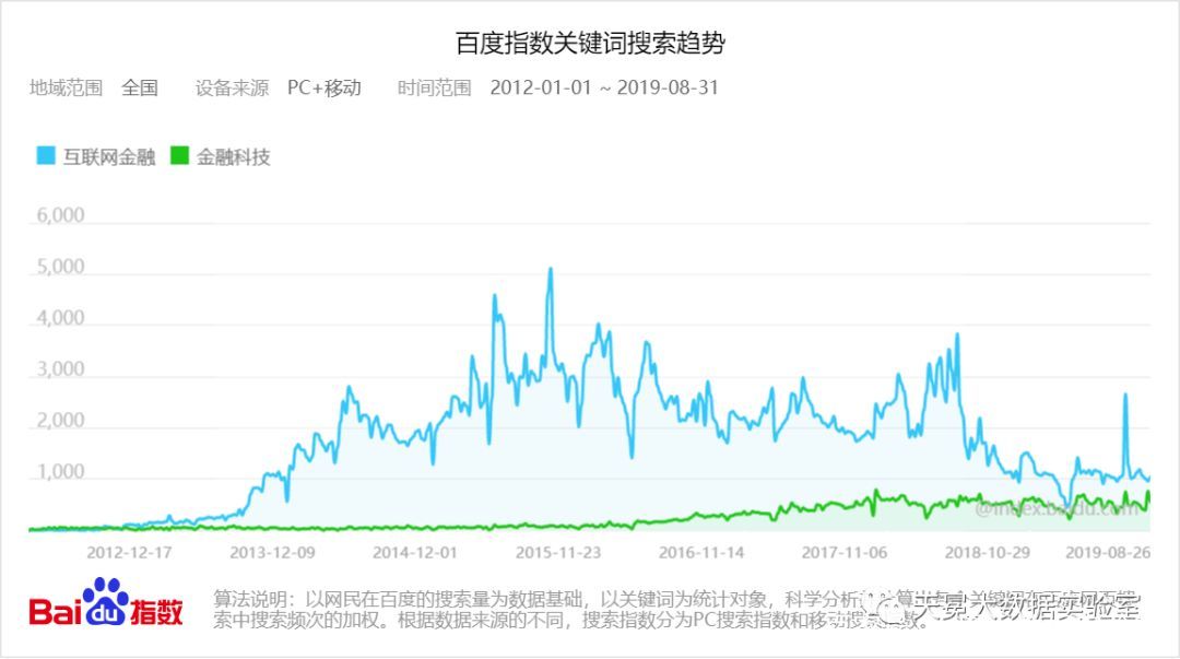 金融科技大数据详解,天冕大数据