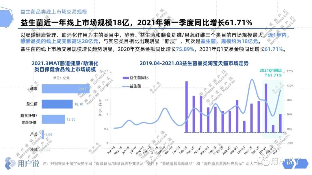年增长76%，益生菌杀入最强搅局者Wonderlab？2021益生菌报告