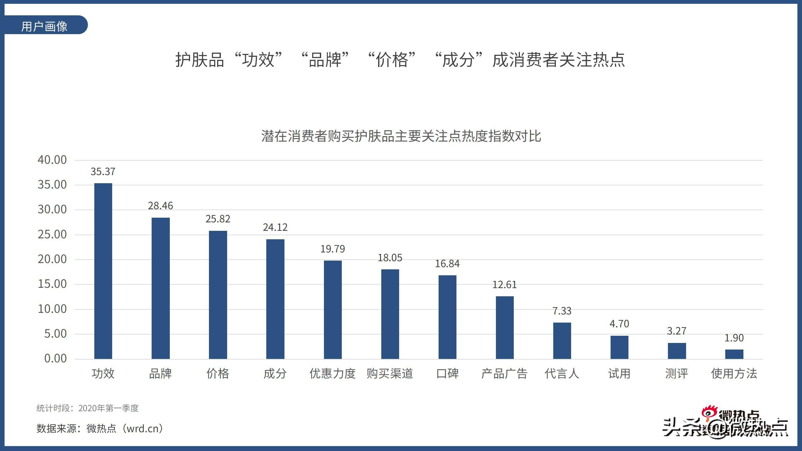 2020护肤品产品热度排行,护肤品行业市场数据分析