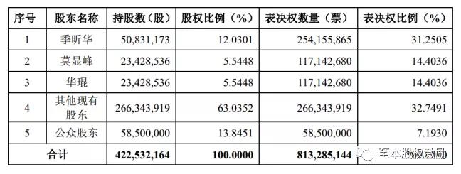 ab股与优先股,初创公司股权设置