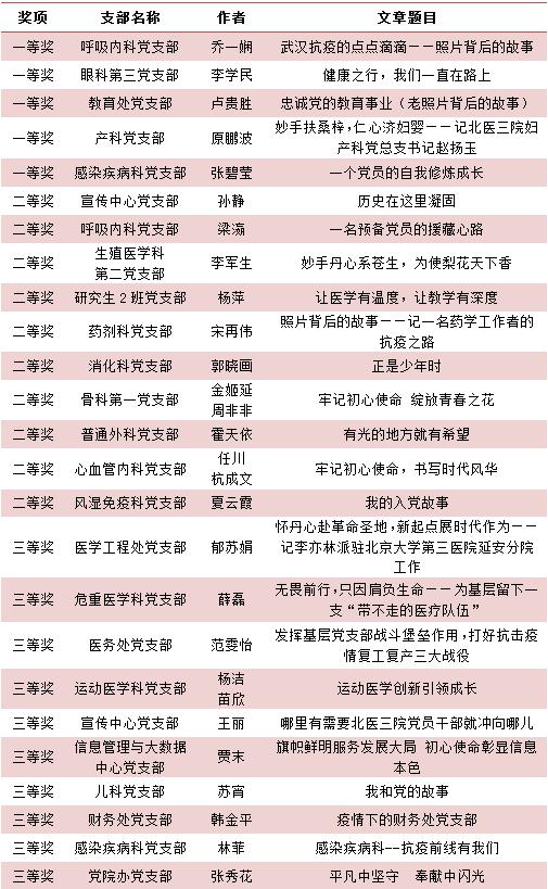 附获奖名单丨北医三院开展“牢记初心使命书写时代芳华”主题征文活动