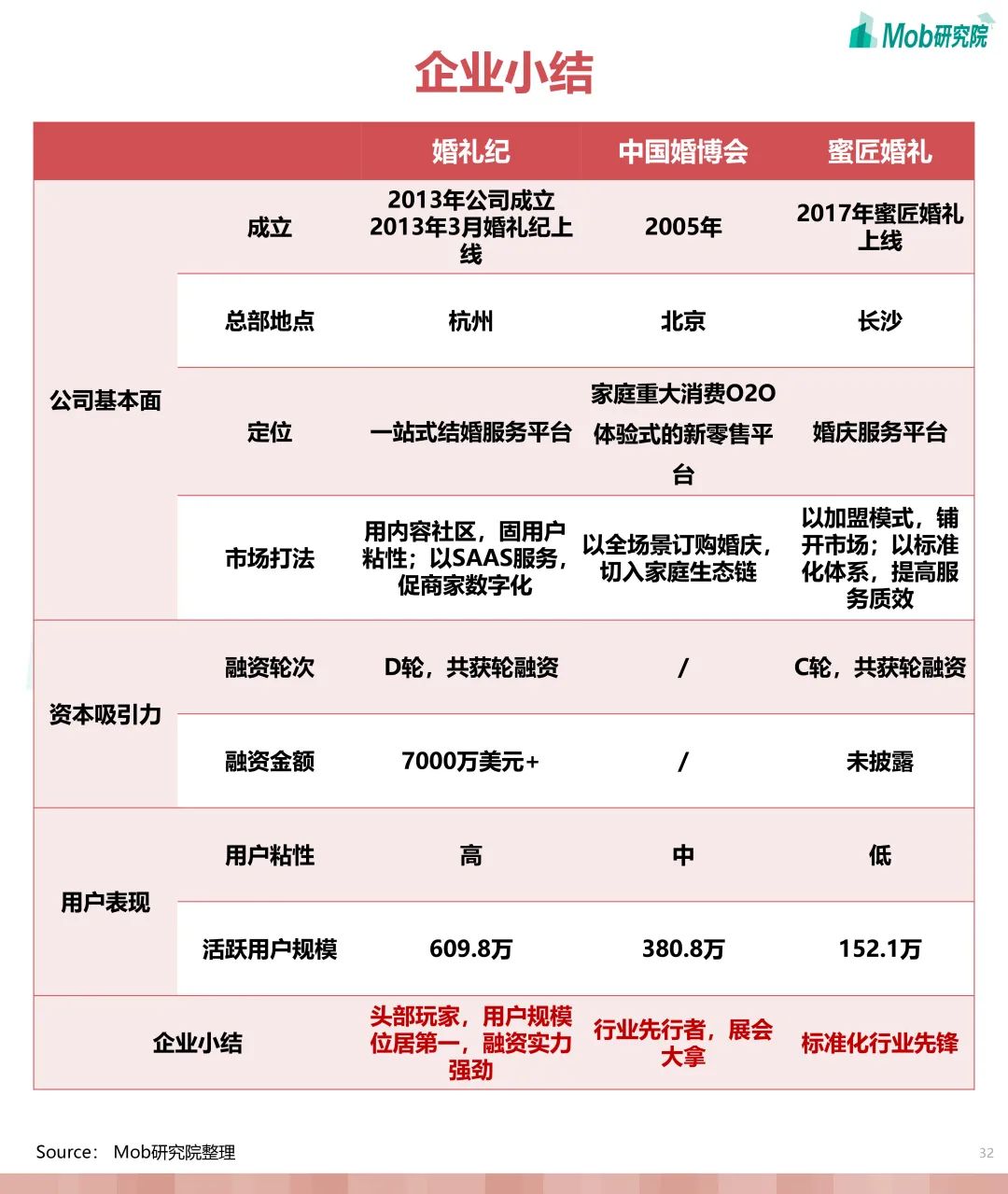 婚庆产业研究,互联网婚恋交友行业报告