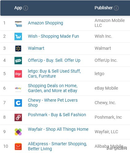 美国购物网站十大排行榜及价格,美国排行前三的中国app