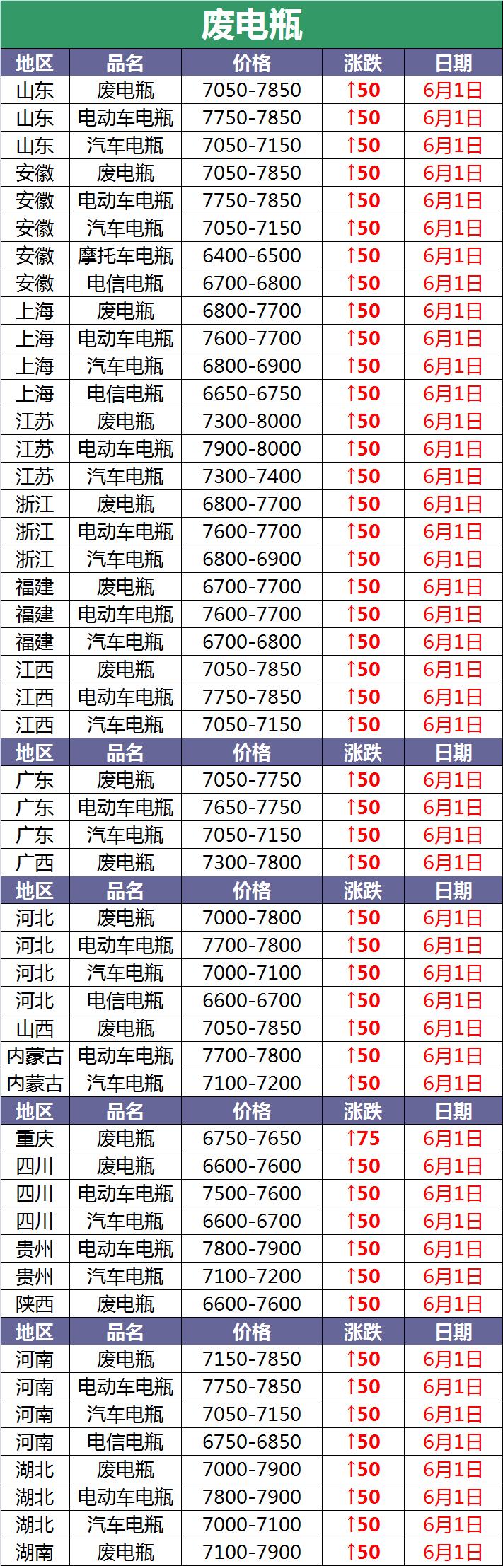 2018年5月7日废电瓶价格多少,今日废电瓶最新报价