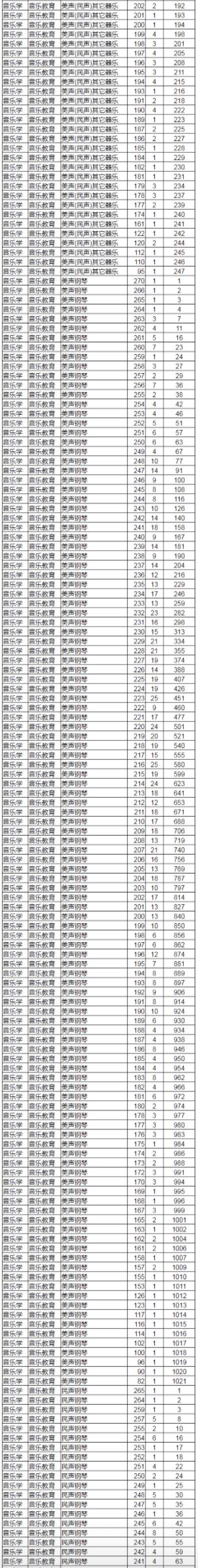 2023音乐统考一分一段线河北,2022音乐统考一分一段线河南
