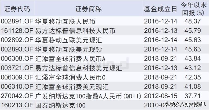 12只qdii基金净值最大回撤超60%,qdii基金赎回以哪天净值算
