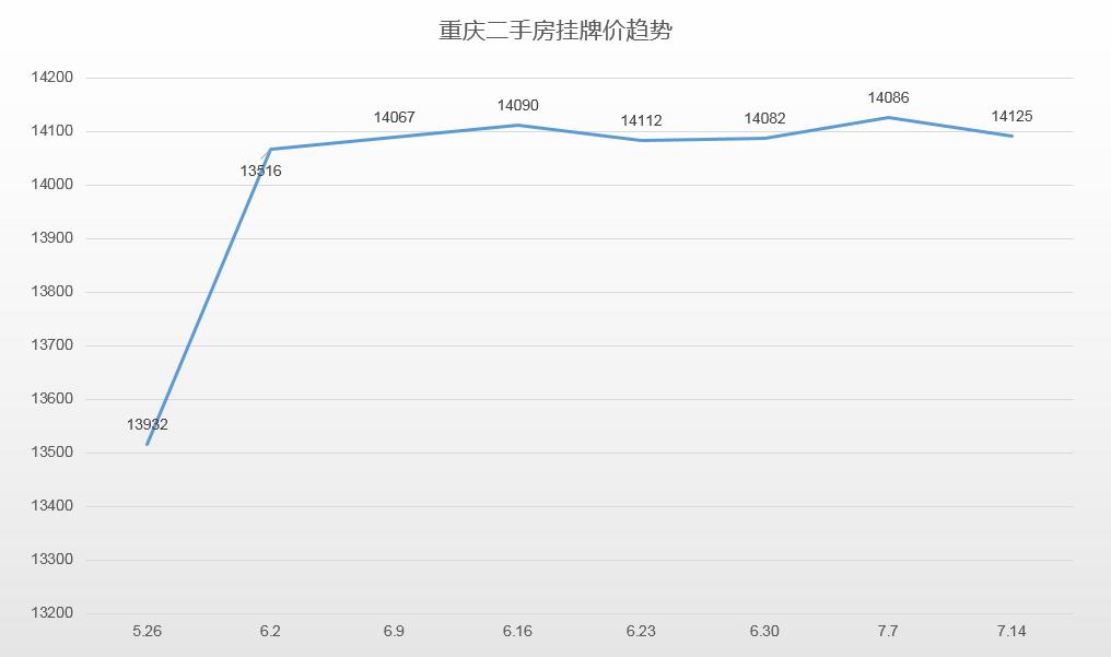 重庆南岸区二手房最新急售,7月重庆二手房市场降温