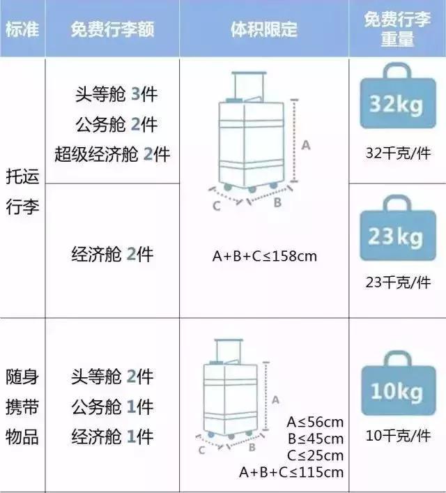 法国航空公司最新行李规定,航空公司规定行李尺寸20x30x40