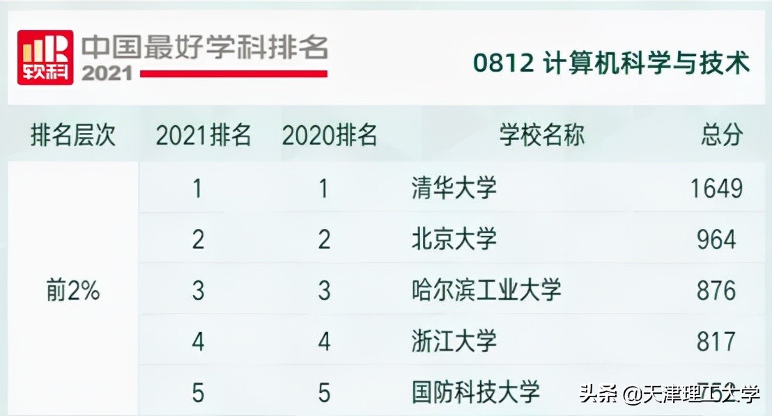 天理学科|天津理工大学计算机科学与技术学科在“2021软科中国最好学科排名”中提升显著