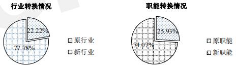 农村管理硕士就业前景,体育管理硕士就业现状