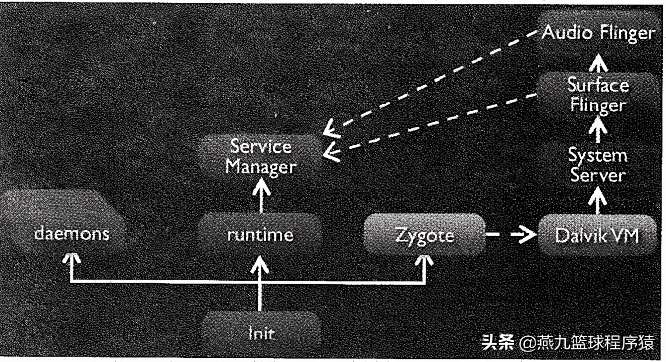 androidinit启动流程,android开发配置