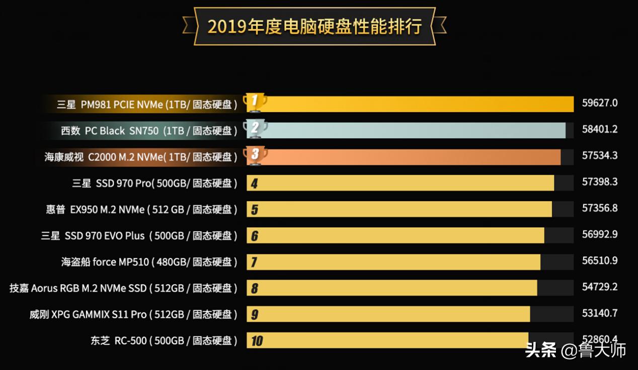 ssd固态硬盘鲁大师评分,ssd新版鲁大师跑分