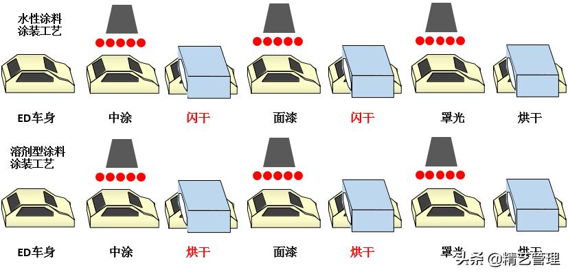 汽车水性漆涂装操作规范,汽车涂料有前途吗