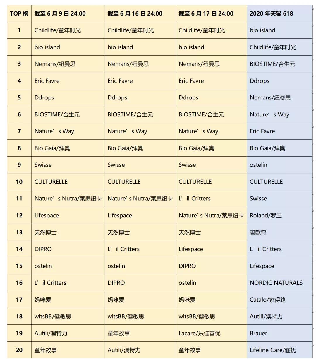 618儿童营养品,618营养品排名