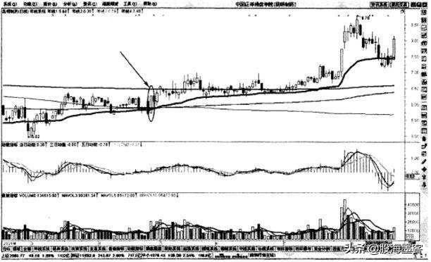 均线十大口诀,均线突破最佳选股方法