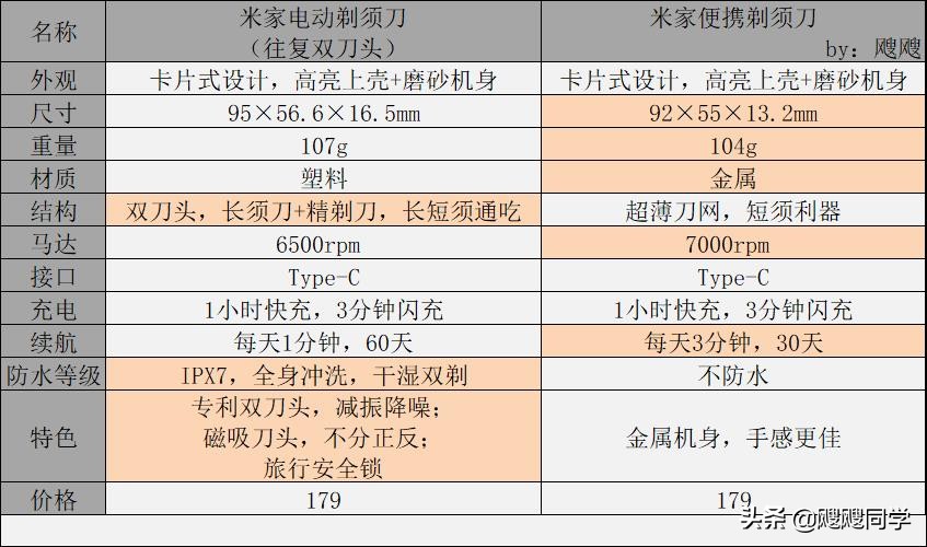米家便携电动双刀头剃须刀,米家电动剃须刀s300刀头价格