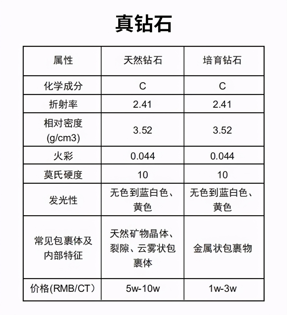 你还在高价购买培育钻石吗,培育钻石和天然钻石买哪个好