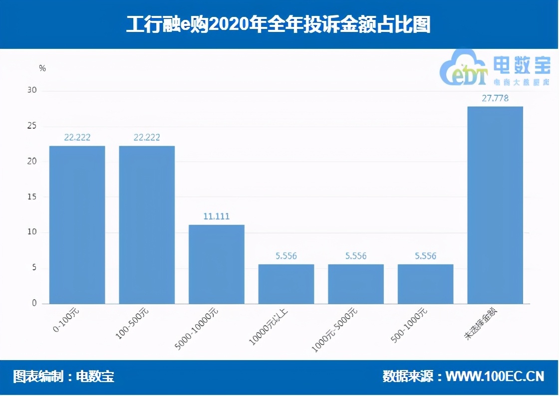 工行融e购2020电诉宝用户投诉数据出炉获“不建议下单”评级