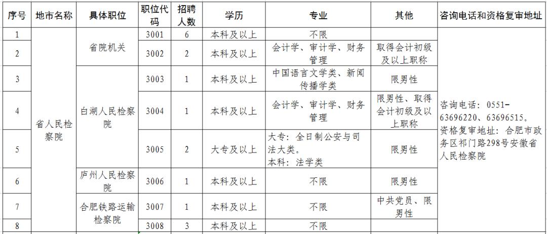 安徽省检察机关2019年公开招聘聘用制书记员公告(附职位表)