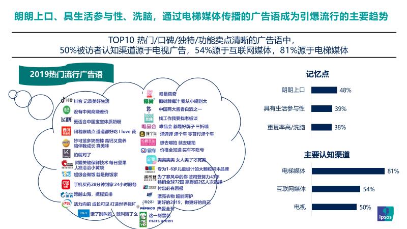 益普索Ipsos│2019年引爆记忆广告语盘点