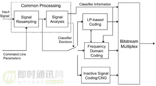 如何理解音频编解码,音频编解码器工作原理