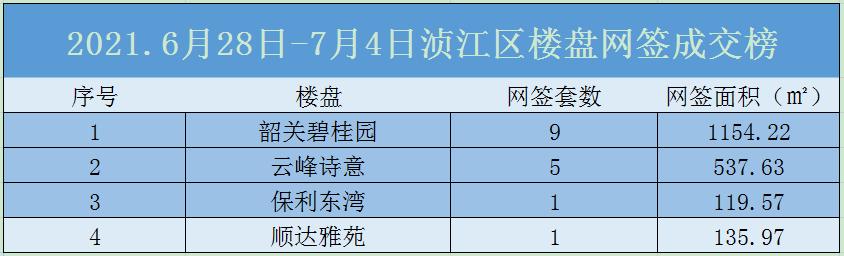 韶关市2019年11月商品房网签情况,韶关最新房屋网签数据