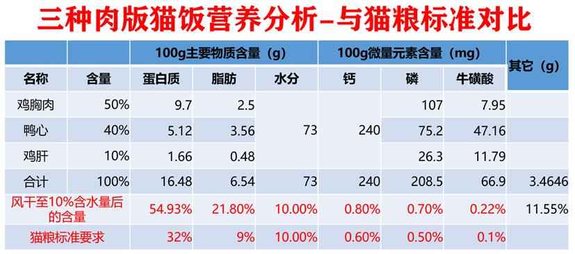 自制猫饭不重样,自制猫饭很难吗