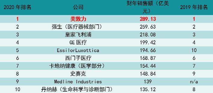 美敦力发展史,迈瑞医疗和美敦力哪个好