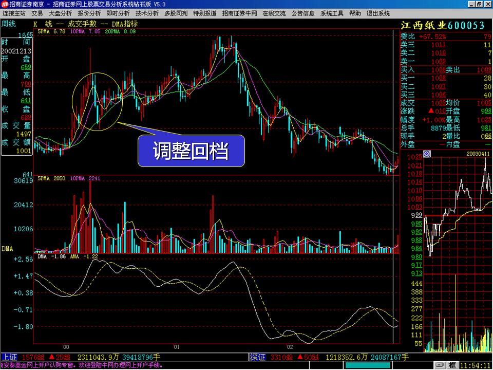 技术分析得趋势线与指标（一），读懂曲线看清趋势，炒股不迷茫