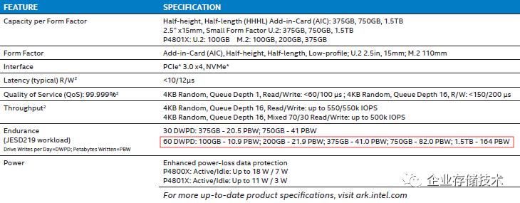 IntelOptaneSSD写寿命翻倍：5年60DWPD