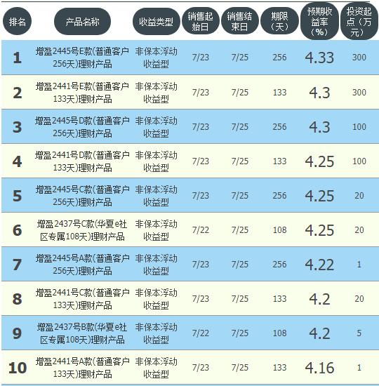 四大银行理财保本收益,银行理财产品七日年化收益率